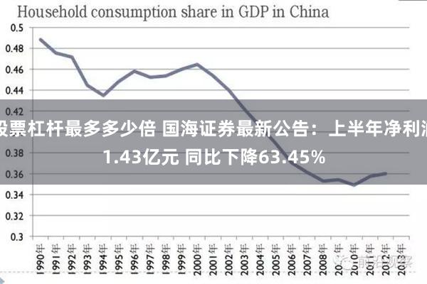 股票杠杆最多多少倍 国海证券最新公告：上半年净利润1.43亿元 同比下降63.45%