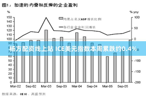 杨方配资线上站 ICE美元指数本周累跌约0.4%