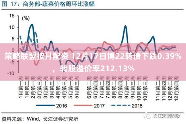 策略联盟按月配资 12月17日博22转债下跌0.39%，转股溢价率212.13%